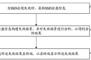 SSD失效分析方法、装置、计算机设备及存储介质