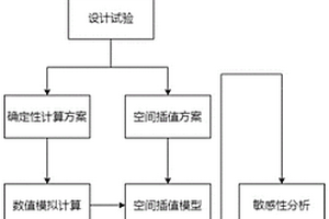 基于空间插值的多因素敏感性分析方法