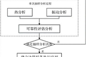 面向电子产品可靠性综合仿真分析的并行计算方法