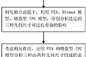 印制电路板过孔几何尺寸对其寿命影响分析方法