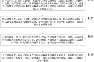 结合仿真与可靠性分析高加速应力筛选试验剖面构造方法