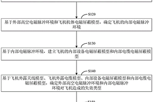 飞机高空电磁脉冲环境风险分析方法、装置和计算机设备