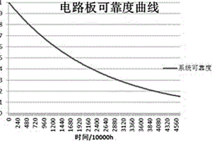 通用的印刷电路板可靠性指标快速分析方法