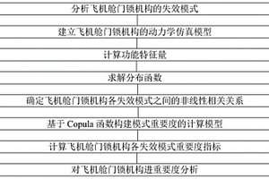 飞机舱门锁机构多失效模式重要度分析方法