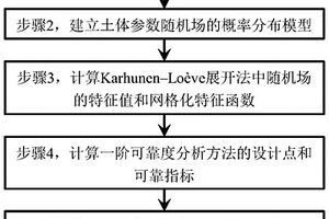 考虑土体参数随机场的可靠度敏感性分析方法