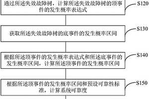 基于区间模型的系统局部可靠性灵敏度分析方法