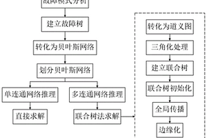 基于联合树的航空发动机涡轮转子系统可靠性分析方法