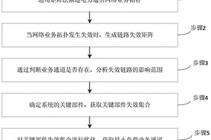 电力通信网络可靠性分析方法