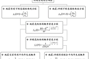 桥梁地震-冲刷灾害耦合作用下的危险性分析方法