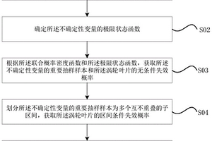 元模型重要抽样结合空间分割的涡轮叶片重要性分析方法