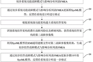 基于SysML的复杂系统设计与安全性分析集成方法