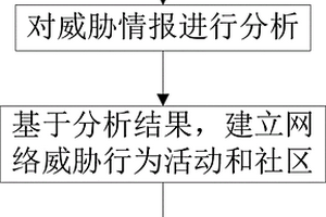 威胁情报IOC信誉度分析方法