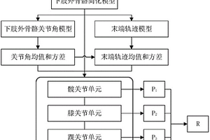 不确定性条件下的下肢外骨骼时变可靠性分析方法