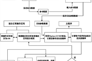 数字化仪控系统动态可靠性集成分析方法