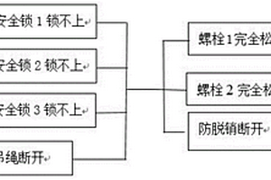 基于安全性考虑的轨道交通产品可靠性分析方法