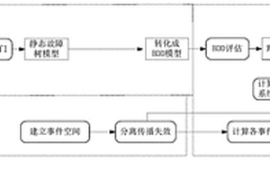 功能相关系统的可靠性分析方法