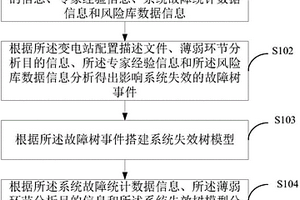 用于分析继电保护系统失效的数据处理方法及系统