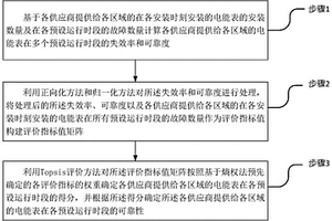 基于综合评价分析的电能表可靠性评价方法及系统