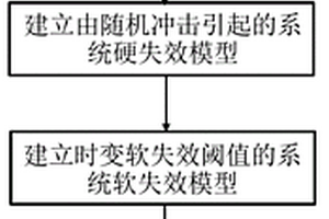 考虑时变软阈值的相依竞争失效模型的可靠性分析方法