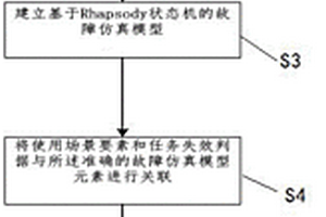 基于Rhapsody状态机的高容错电子系统任务可靠性仿真分析方法