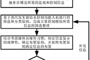 采用数字化人机接口核电厂的蒸汽发生器给水控制的功能分析方法