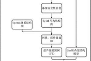 基于SysML民用通信导航系统安全性分析方法及系统