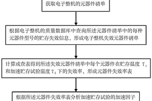 基于失效大数据的电子整机加速贮存试验加速因子分析方法