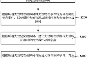 元器件失效归零分析方法与系统