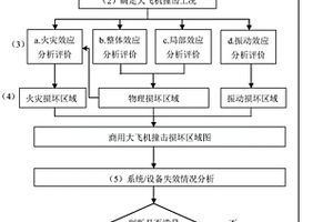 用于核电厂的商用大飞机撞击事件分析评价方法