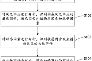 油气输送管道系统事故分析方法、装置、设备和存储介质