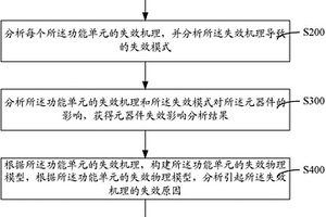 基于失效机理的元器件FMEA分析方法与系统