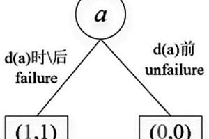 基于混合二元决策图的动态故障树分析方法