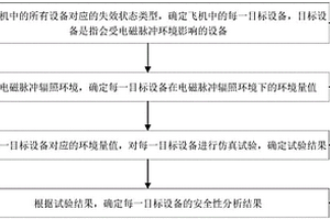 电磁脉冲环境风险分析方法、装置和计算机设备