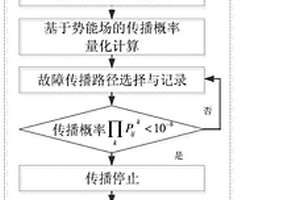 基于势能场与网络效率的高速列车系统可靠性分析方法