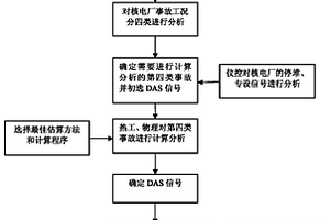 百万千瓦核电厂数字化仪控多样性保护系统事故分析方法