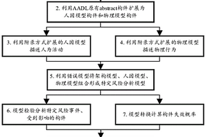 人机物融合系统的特定风险建模与分析方法