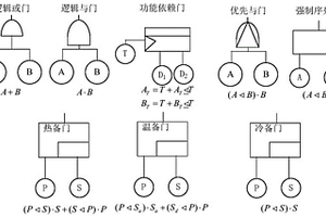 基于无关性覆盖模型的动态故障树可靠性分析方法