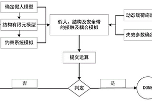 航空座椅冲击试验仿真分析的塑性应变控制方法