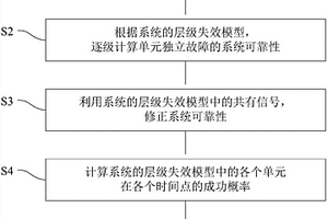 页岩气压裂地面系统共因失效层级化分析方法