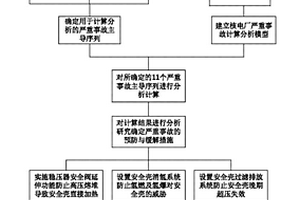 核电厂严重事故对策计算分析方法