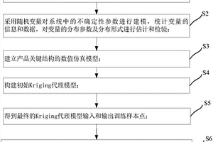 基于自适应代理模型的结构可靠性分析方法