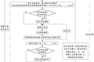 基于概率分析的电机电磁设计方法