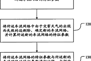 基于复杂网络分析灾害天气对列车开行影响的方法及系统