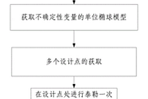 针对梁结构的多设计点非概率可靠性分析方法