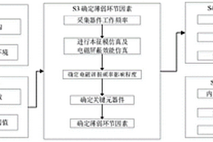 航空电子产品电磁性能裕量分析与确信可靠性评估方法