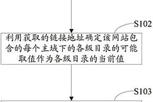 自动进行网站分析的方法及装置