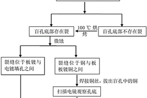 激光盲孔开路的分析方法