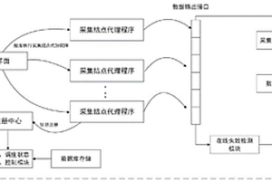 用于大规模网络数据采集的监控与统计分析方法和系统