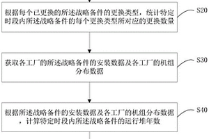 战略备件的失效概率分析方法、系统