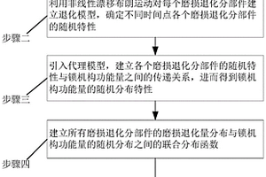 飞机舱门上位锁机构部件磨损退化与功能退化竞争失效分析方法